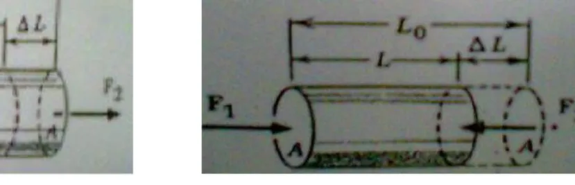 Gambar 10.6a menunjukkan contoh dalam tegangan, dan gambar 10.6b menunjukkan  tekanan