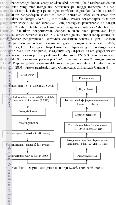 Gambar 4 Diagram alir pembuatan keju Gouda (Fox et al. 2004) 
