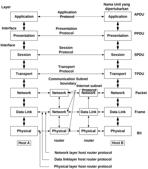 Gambar 2.4 Model Referensi OSI  