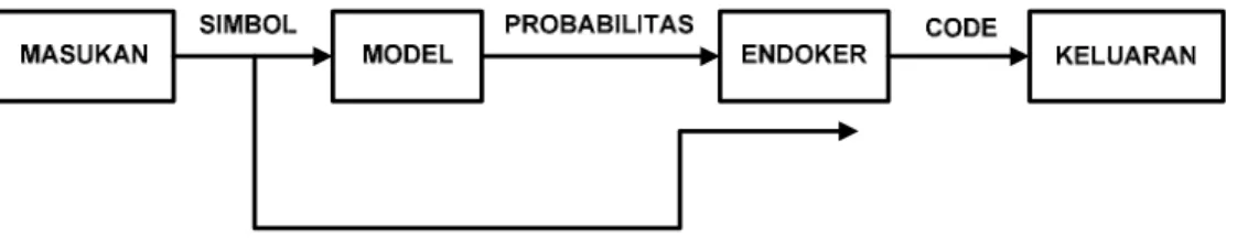 Gambar 2.1  Model Proses Encoder 