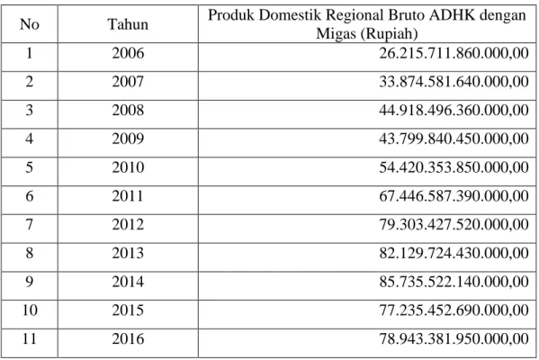 Tabel  1.1 :  Produk Domestik Regional Bruto (PDRB) Dengan  Migas  Kabupaten  Siak Atas Dasar Harga Berlaku Tahun 2006-2016 Dalam (Rupiah)  No  Tahun  Produk Domestik Regional Bruto ADHK dengan 