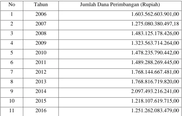 Tabel 1.2.: Realisasi Dana Perimbangan Kabupaten Siak Tahun 2006-2016 Dalam  Rupiah 