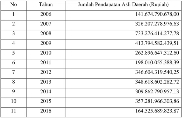 Tabel 1.3. : Realisasi Pendapatan Asli Daerah Kabupaten Siak Tahun 2006-2016  Dalam Rupiah 
