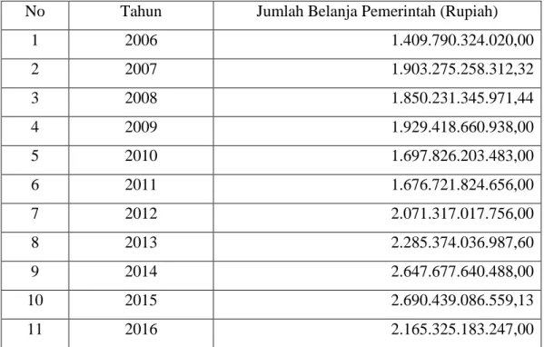 Tabel  1.4.  :  Pengeluaran  Belanja  Pemerintah  Kabupaten  Siak  Tahun  2006-2016  Dalam Rupiah 