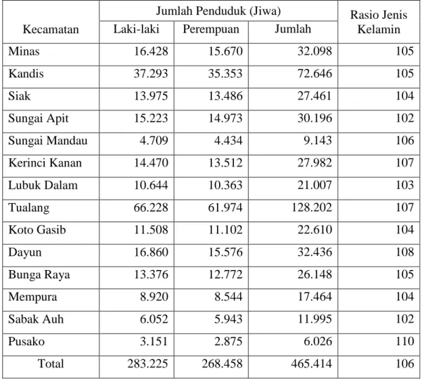 Tabel  4.4  :  Jumlah  Penduduk  dan  Rasio  Jenis  Kelamin  menurut  Kecamatan  Di  Kabupaten Siak tahun 2017 