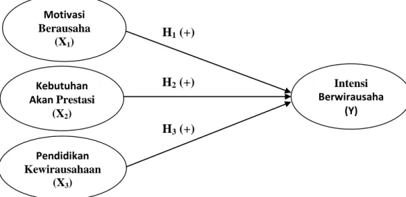 Gambar 1. Kerangka Konsep Penelitian Motivasi Berausaha (X1) Kebutuhan Akan Prestasi (X2) Pendidikan Kewirausahaan (X3)  Intensi  Berwirausaha (Y) Y Y H3 (+) H1 (+) H2 (+) 