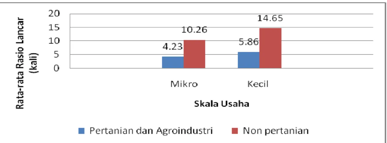 Gambar 1. Nilai  Rata-Rata  Rasio  Lancar  UMK  Non  Kredit  Sektor  Pertanian  dan  Agroindustri  serta  Sektor  Non  Pertanian  Menurut  Skala  di  Kabupaten  Kampar 