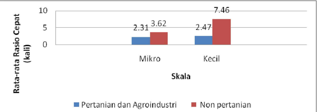 Gambar 2. Nilai  Rata-Rata  Rasio  Cepat  UMK  Non  Kredit  Sektor  Pertanian  dan  Agroindustri  dengan  Sektor  Non  Pertanian  Menurut  Skala  di  Kabupaten  Kampar 