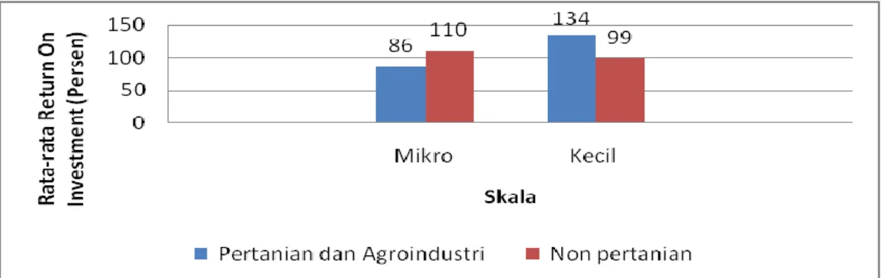 Gambar 4. Nilai  Rata-rata  Tingkat  Pengembalian  Investasi  UMK  Non  Kredit  Sektor  Pertanian dan  Agroindustri dengan Sektor Non Pertanian  Menurut Skala di  Kabupaten Kampar 