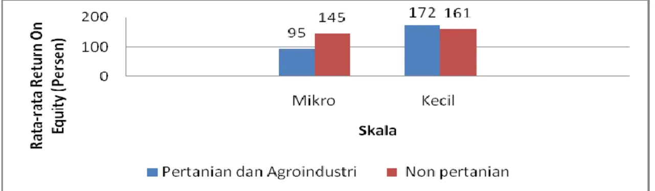 Gambar 5. Nilai  Rata-Rata  Tingkat  Pengembalian  Ekuitas  UMK  Non  Kredit  Sektor  Pertanian dan  Agroindustri dengan Sektor Non Pertanian  Menurut Skala di  Kabupaten Kampar 