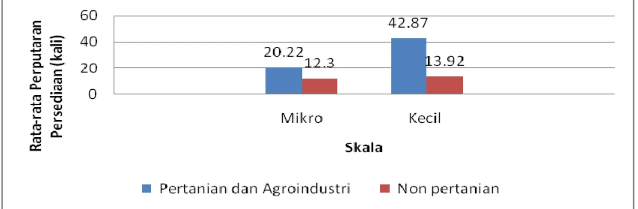 Gambar 7. Nilai  Perputaran  Persediaan  UMK  Non  Kredit  Sektor  Pertanian  dan  Agroindustri  dengan  Sektor  Non  Pertanian  Menurut  Skala  di  Kabupaten  Kampar 