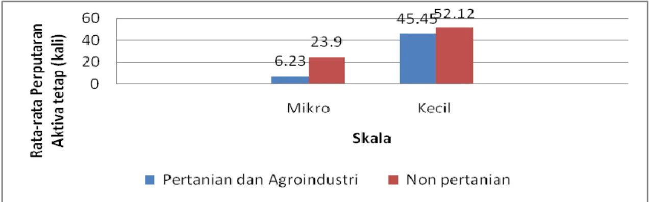 Gambar 8. Nilai Rasio Perputaran Aktiva Tetap UMK Non Kredit Sektor Pertanian dan  Agroindustri  dengan  Sektor  Non  Pertanian  Menurut  Skala  di  Kabupaten  Kampar 