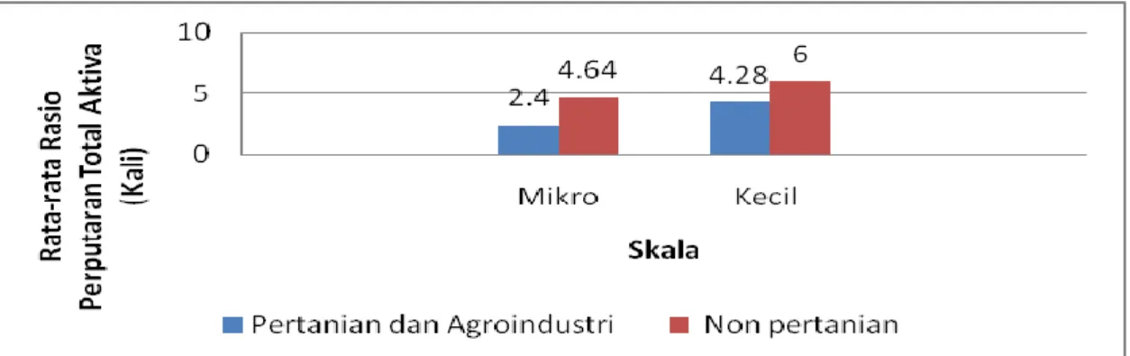 Gambar 9. Nilai Rasio Perputaran Total Aktiva UMK Non Kredit Sektor Pertanian dan  Agroindustri  dengan  Sektor  Non  Pertanian  Menurut  Skala  di  Kabupaten  Kampar 