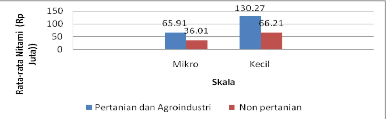 Gambar 10.  Nilai  Tambah  Ekonomi  Tanpa  Biaya  Pajak  UMK  Non  Kredit  Sektor  Pertanian dan Agroindustri dengan Sektor Non Pertanian Menurut Skala di  Kabupaten Kampar 