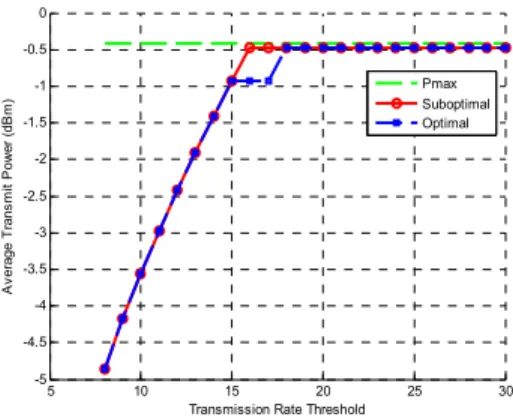 Gambar 8.  Pengaruh transmission rate threshold terhadap average transmission power  pada aturan Optimal dan Suboptimal 