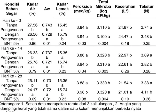 Tabel 3. Karakteristik Bumbu Rujak Cingur Instan Berdasarkan Pengovenan Bumbu Segar  Kondisi  Bahan  Segar  Kadar Air (%)  Aw  Kadar  Lemak (%)  Peroksida (meq/kg)  Total  Mikroba (log  CFU/g)  Kecerahan (L*)  Tekstur (N)  Hari ke - 0  Tanpa  Pengovenan  27.56 b  0.743 b  15.45 a  3.84 a  3.110 b  24.87 b  2.74 a  Dengan  Pengovenan  26.56 a  0.729 a  15.79 b  3.94 b  3.100 a  24.47 a  3.48 b  BNT 5%  0.86  0.01  0.24  0.03  0.004  0.18  0.25  Hari ke - 14  Tanpa  Pengovenan  26.33 b  0.737 b  15.35 a  3.86 a  3.320 b  22.97 b  3.09 a  Dengan  Pengovenan  25.78 a  0.721 a  15.74 b  3.94 b  3.310 a  22.61 a  3.82 b  BNT 5%  0.79  0.01  0.23  0.04  0.003  0.26  0.28  Hari ke - 28  Tanpa  Pengovenan  25.11 b  0.73 b  15.35 a  3.88 a  3.330 b  21.54 b  3.38 a  Dengan  Pengovenan  24.17 a  0.72 a  15.74 b  3.98 b  3.320 a  21.01 a  4.11 b  BNT 5%  0.69  0.01  0.23  0.08  0.004  0.19  0.26 