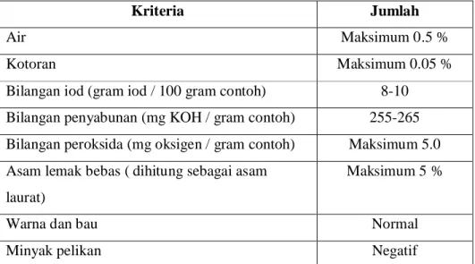 Tabel 1. Standar mutu minyak kelapa