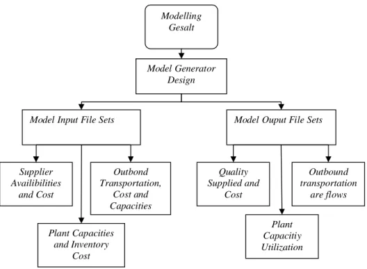 Gambar 17. Perancangan design model rantai pasokan strategis/taktis