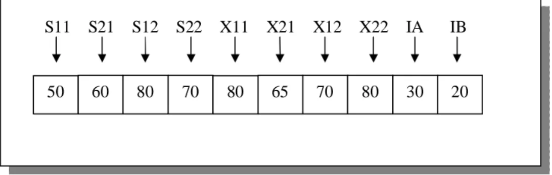 Gambar  19.  Representasi kromosom integer dari variabel-variabel keputusan50