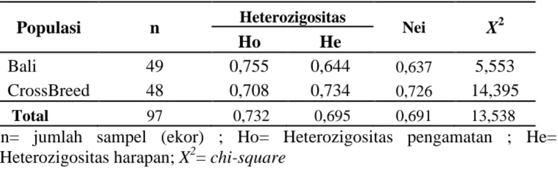 Tabel 5. Nilai Heterozigositas Gen MHC HaeIII 