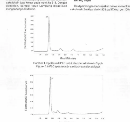 Gambar 2. Spektrum HPLC untuk Sampel Teluk Lampung. Figure 2. HPLC spectrum for saxitoxin in Lampung Bay Sample