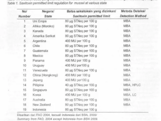 Table 1. Saxitoxin permitted limit regulation for mussel at various state 