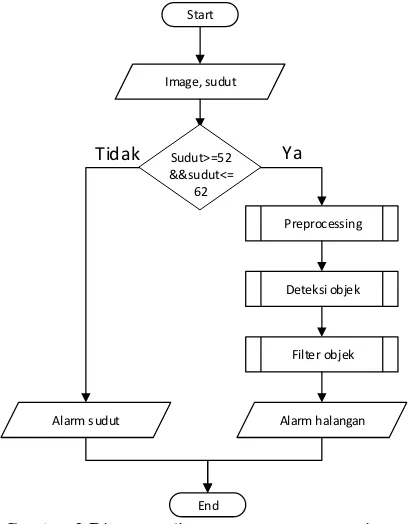 Gambar 3 Diagram alir perancangan umum sistem 