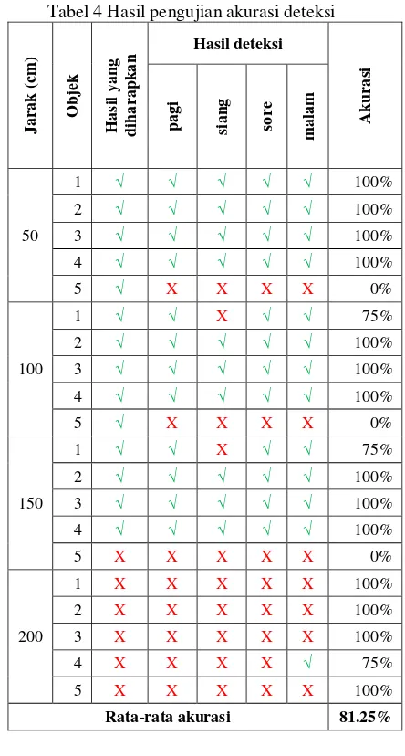 Tabel 4 Hasil pengujian akurasi deteksi 