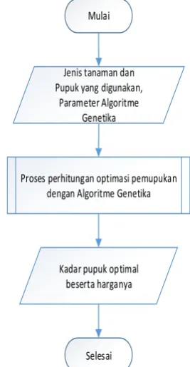 Gambar 1.  Diagram Alir Perancangan Sistem 