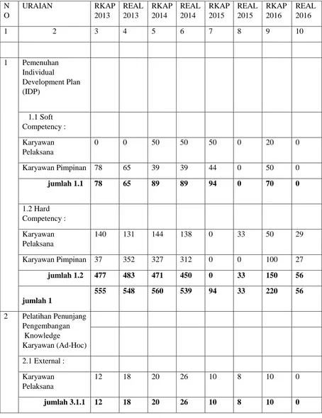 Tabel 1.1 RKAP Pembelajaran dan Pengembangan