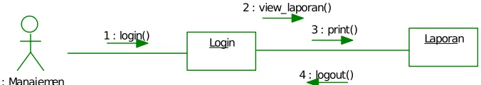 Gambar 3.23 Collaboration Diagram Kelola Data User