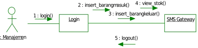 Gambar 3.27 Activity Diagram Kelola Data Barang