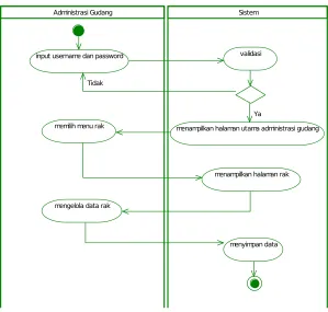Gambar 3.29 Activity Diagram Kelola Data Rak