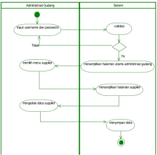 Gambar 3.30 Activity Diagram Kelola Data Supplier