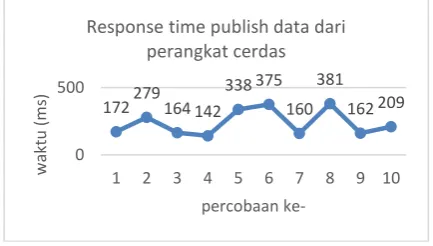 Gambar 12. Analisis pengujian response time publish data perintah dari perangkat client 