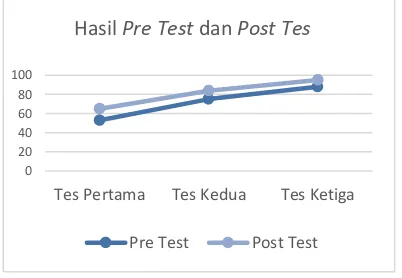 Gambar 6.6.1 Hasil Pre Test dan Post Test 
