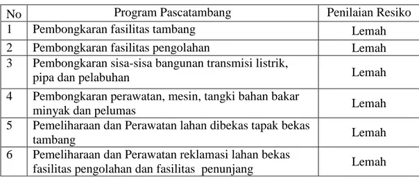 Tabel 2. Penilaian Resiko Lemah Pada Program Pascatambang 