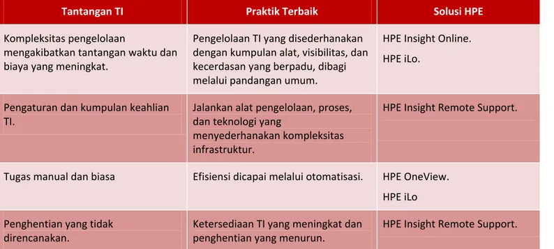 Tabel 2. Praktik Terbaik untuk Menyederhanakan Pengoperasian TI UKM dan Mengurangi Biaya dengan Solusi  HPE 