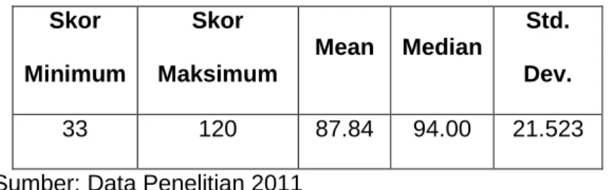 Tabel 4.5 Distribusi Skor Kelekatan Ayah  Skor  Minimum  Skor  Maksimum  Mean  Median  Std