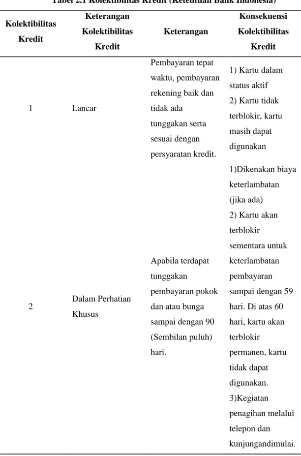 Tabel 2.1 Kolektibilitas Kredit (Ketentuan Bank Indonesia)  Kolektibilitas  Kredit  Keterangan  Kolektibilitas  Kredit  Keterangan  Konsekuensi  Kolektibilitas Kredit  1  Lancar  Pembayaran tepat  waktu, pembayaran rekening baik dan tidak ada  tunggakan se