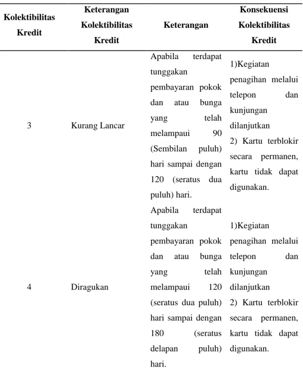 Tabel 2.1 Kolektibilitas Kredit (Ketentuan Bank Indonesia) (lanjutan)  Kolektibilitas  Kredit  Keterangan  Kolektibilitas  Kredit  Keterangan  Konsekuensi  Kolektibilitas Kredit  3  Kurang Lancar  Apabila  terdapat tunggakan pembayaran  pokok dan atau bunga 