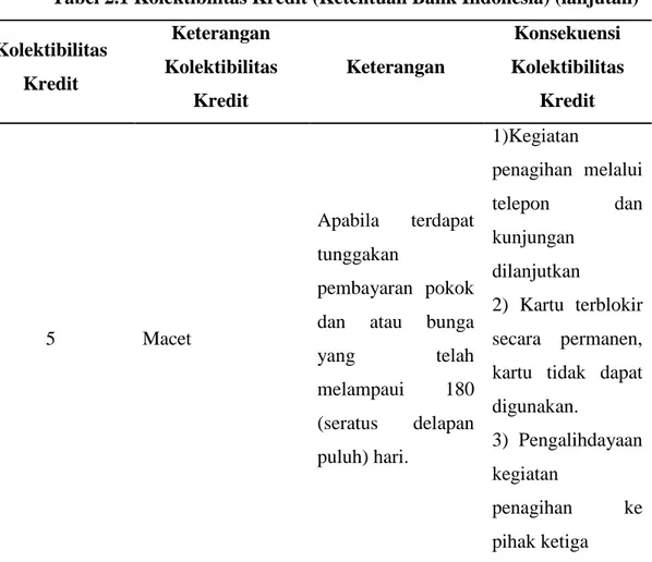 Tabel 2.1 Kolektibilitas Kredit (Ketentuan Bank Indonesia) (lanjutan)  Kolektibilitas  Kredit  Keterangan  Kolektibilitas  Kredit  Keterangan  Konsekuensi  Kolektibilitas Kredit  5  Macet  Apabila  terdapat tunggakan pembayaran  pokok dan atau bunga 