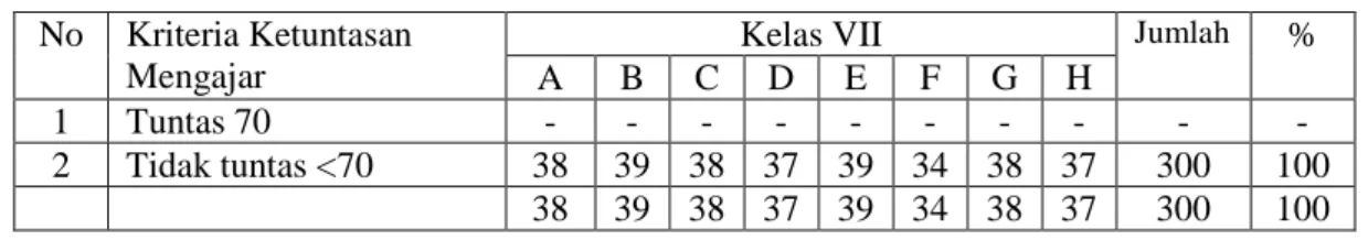 Tabel 1. Nilai UAS siswa kelas VII SMP Negeri 19 Bandar Lampung  No  Kriteria Ketuntasan 