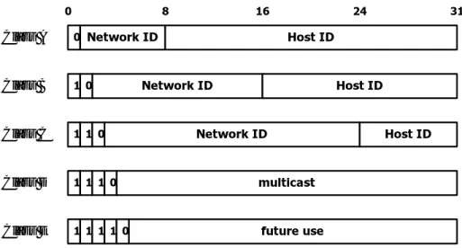 Gambar 4.2. Format pembagian kelas IP Address  (Sumber: Steven, W. Richard. 1994: 8) 