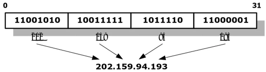 Gambar 4.3. Notasi desimal bertitik dari IP address  5.  Internet Control Message Protocol (ICMP) 