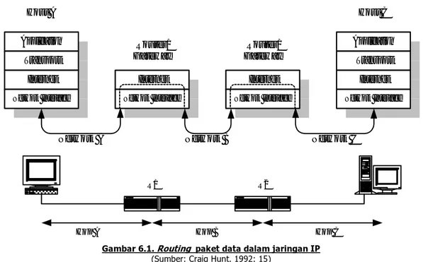 Gambar 6.1. Routing  paket data dalam jaringan IP  (Sumber: Craig Hunt. 1992: 15) 