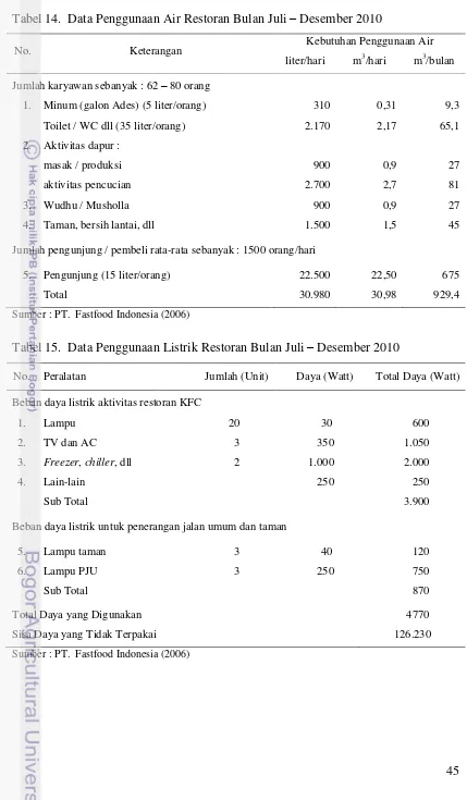 Tabel 14.  Data Penggunaan Air Restoran Bulan Juli – Desember 2010 
