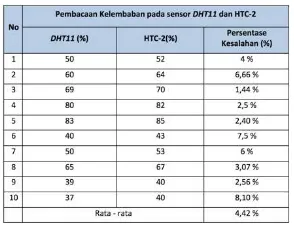 Tabel 4 Perhitungan Persentase Kesalahan kelembaban Kelembaban DHT11 