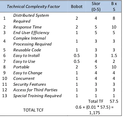 Tabel 13. Perhitungan Technical Complexity Factor 