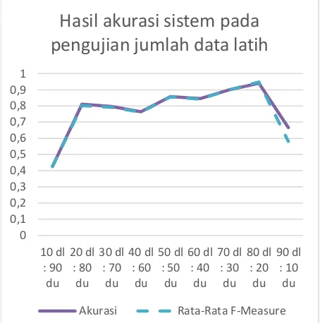 Gambar 2. Hasil rata-rata F-Measure dan Akurasi pada pengujian rasio data 